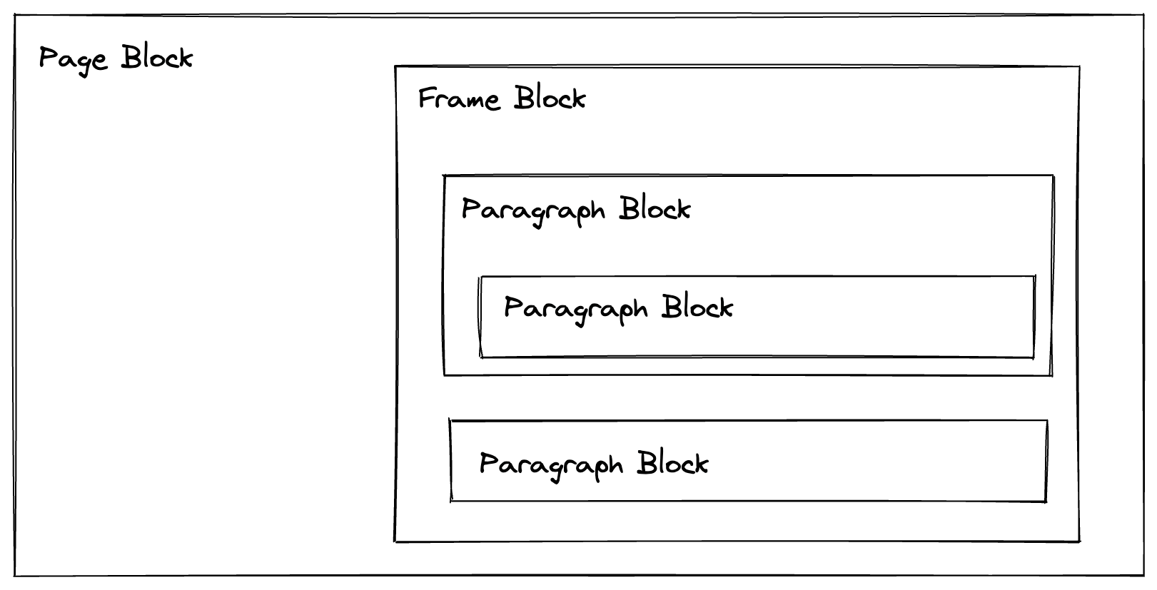 block-nesting